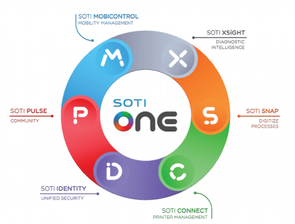 SOTI ONE – Platforma MDM
